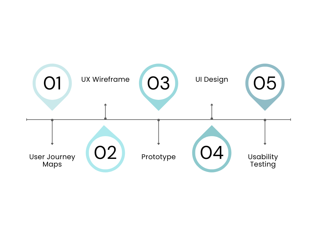 Role of UI/UX in the Mobile App Development Process